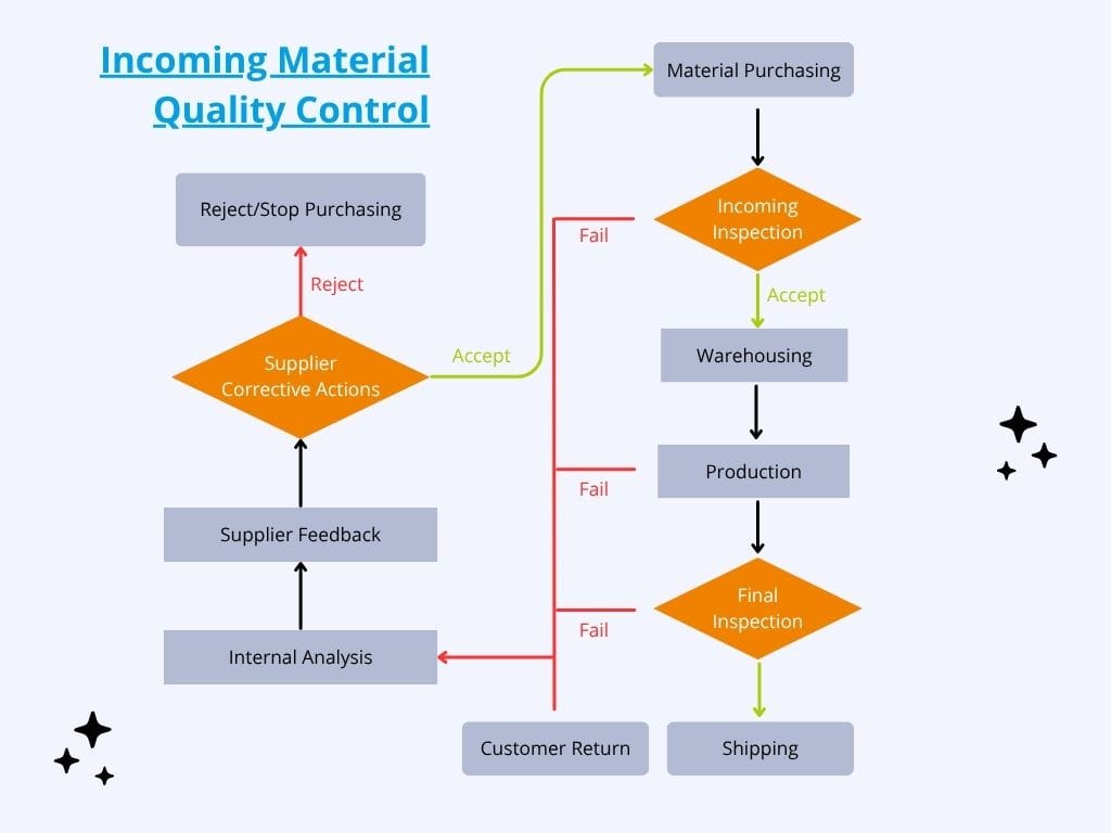 Incoming materials