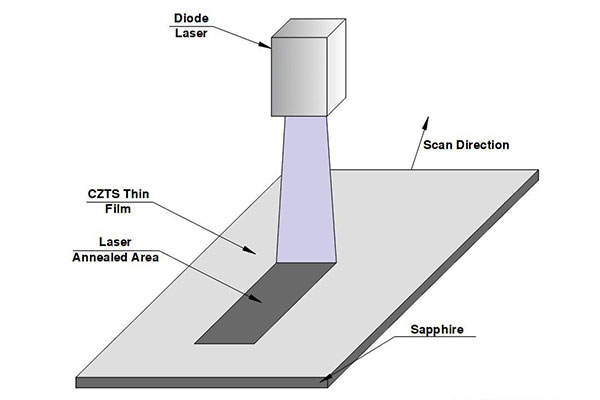 Laser annealing