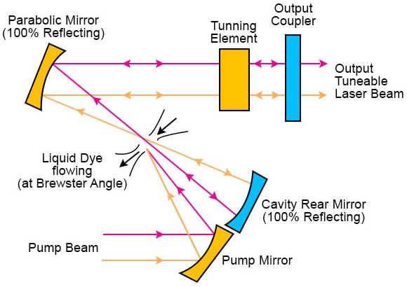 dye laser