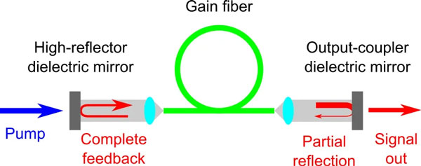 fiber laser