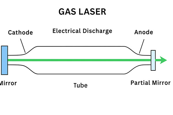 gas laser