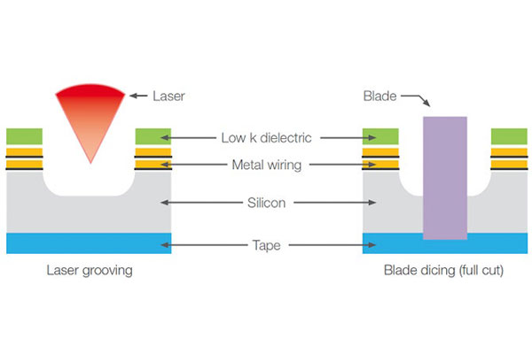 laser grooving