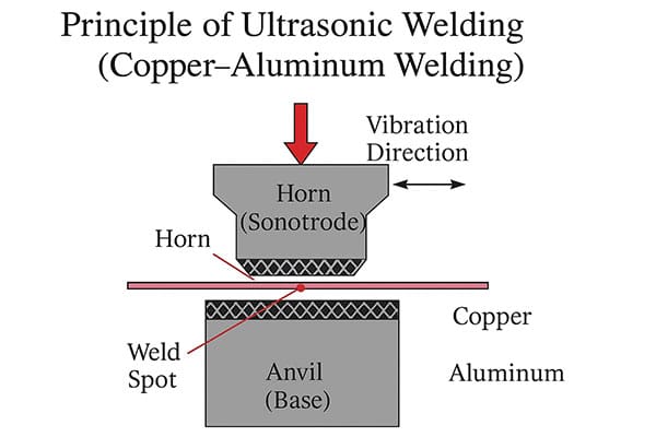 Ultrasonic welding