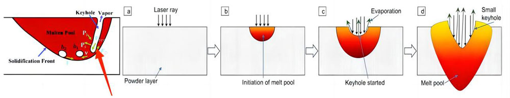 keyhole process