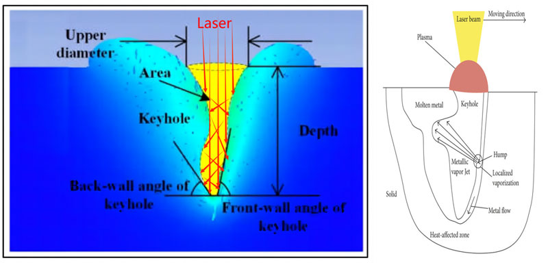 laser keyhole