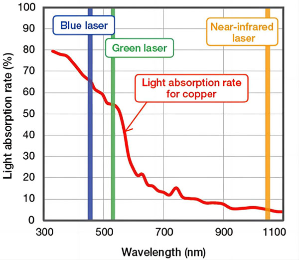 blue laser absorption