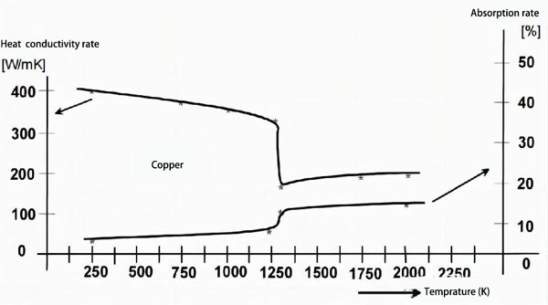 temperature compact on copper