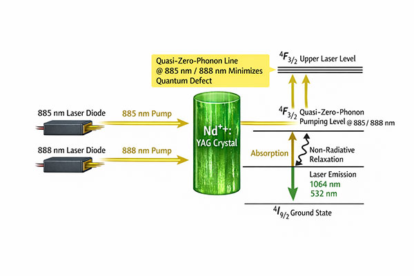 **885 nm and 888 nm pump