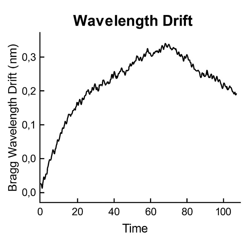 wavelength drift