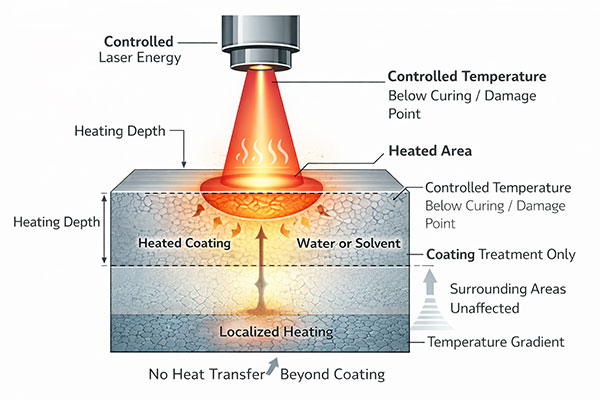 laser-drying-principal