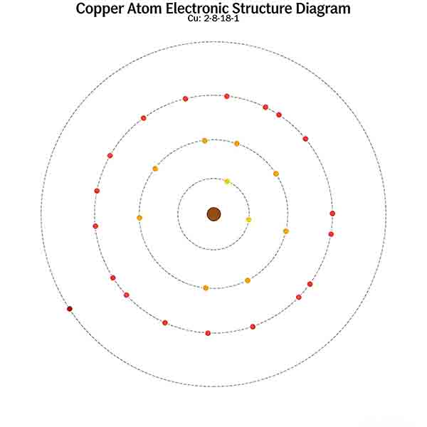 Coppers-electronic-structure