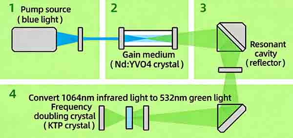 Green-lasers