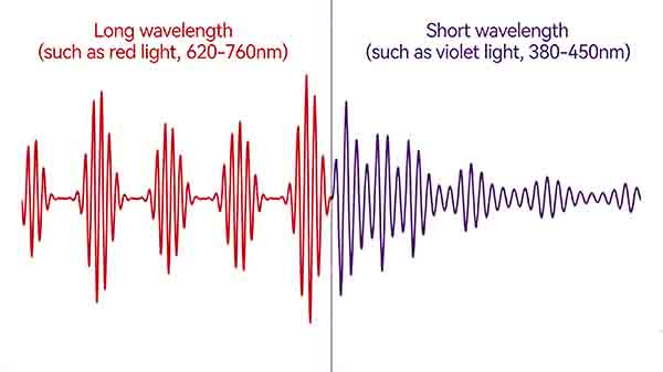 Laser-Wavelength