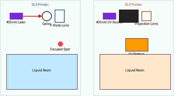 SLA-and-DLP-printers